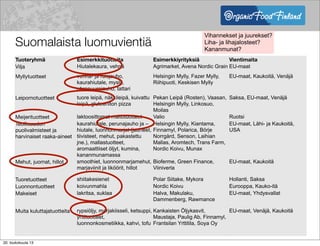 Suomalaista luomuvientiä
Tuoteryhmä Esimerkkituotteita Esimerkkiyrityksiä Vientimaita
Vilja Hiutalekaura, vehnä Agrimarket, Avena Nordic Grain EU-maat
Myllytuotteet vehnä- ja ruisjauho,
kaurahiutale, myslit,
ohrapuurojauho, tattari
Helsingin Mylly, Fazer Mylly,
Riihipuoti, Keskisen Mylly
EU-maat, Kaukoitä, Venäjä
Leipomotuotteet tuore leipä, näkkileipä, kuivattu
leipä, gluteeniton pizza
Pekan Leipä (Rosten), Vaasan,
Helsingin Mylly, Linkosuo,
Moilas
Saksa, EU-maat, Venäjä
Meijerituotteet laktoosittomat maitotuotteet Valio Ruotsi
Teollisuuden
puolivalmisteet ja
harvinaiset raaka-aineet
kaurahiutale, perunajauho ja –
hiutale, luonnonmarjat (jauheet,
tiivisteet, mehut, pakastettu
jne.), mallastuotteet,
aromaattiiset öljyt, kumina,
kananmunamassa
Helsingin Mylly, Kiantama,
Finnamyl, Polarica, Börje
Norrgård, Senson, Laihian
Mallas, Aromtech, Trans Farm,
Nordic Koivu, Munax
EU-maat, Lähi- ja Kaukoitä,
USA
Mehut, juomat, hillot smoothiet, luonnonmarjamehut,
marjaviinit ja liköörit, hillot
Bioferme, Green Finance,
Viiniverla
EU-maat, Kaukoitä
Tuoretuotteet shiitakesienet Polar Siitake, Mykora Hollanti, Saksa
Luonnontuotteet koivunmahla Nordic Koivu Eurooppa, Kauko-itä
Makeiset lakritsa, suklaa Halva, Makulaku,
Dammenberg, Rawmance
EU-maat, Yhdysvallat
Muita kuluttajatuotteita rypsiöljy, marjakiisseli, ketsuppi,
yrttituotteet,
luonnonkosmetiikka, kahvi, tofu
Kankaisten Öljykasvit,
Maustaja, Paulig Ab, Finnamyl,
Frantsilan Yrttitila, Soya Oy
EU-maat, Venäjä, Kaukoitä
Vihannekset ja juurekset?
Liha- ja lihajalosteet?
Kananmunat?
20. toukokuuta 13
 