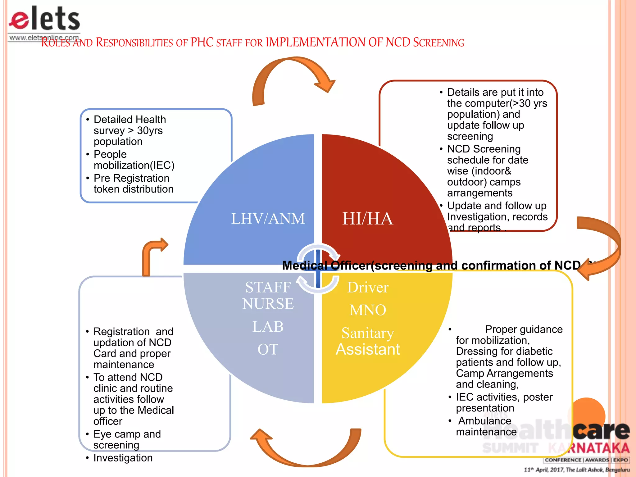 KV Raman, Director, Department of Health, Puducherry UT | PPTX