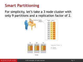 Smart Partitioning
For simplicity, let’s take a 3 node cluster with
only 9 partitions and a replication factor of 2.
© 2013 Aerospike. All rights reserved. Pg. 11
 