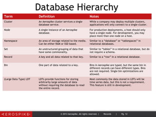 © 2013 Aerospike. All rights reserved. | Records | Pg. 12
Database Hierarchy
Term Definition Notes
Cluster An Aerospike cluster services a single
database service.
While a company may deploy multiple clusters,
applications will only connect to a single cluster.
Node A single instance of an Aerospike
database.
For production deployments, a host should only
have a single node. For development, you may
place more than one node on a host.
Namespace An area of storage related to the media.
Can be either RAM or SSD based.
Similar to a “database” or “tablespaces” in
relational databases.
Set An unstructured grouping of data that
have some commonality.
Similar to “tables” in a relational database, but do
not require a schema.
Record A key and all data related to that key. Similar to a “row” in a relational database.
Bin One part of data related to a key. Bins in Aerospike are typed, but the same bin in
different records can have different types. Bins
are not required. Single bin optimizations are
allowed.
(Large Data Type) LDT LDTs provide functions for storing
arbitrarily large amounts of data
without requiring the database to read
the entire record.
Most commonly the data stored in LDTs will be
time series data, but this is not a requirement.
This feature is still in development.
 