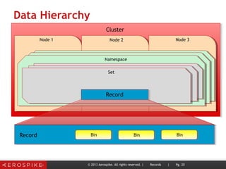 Data Hierarchy
Cluster
Node 1 Node 2 Node 3
Namespace
Set
Record
Record BinBin
© 2013 Aerospike. All rights reserved. | Records | Pg. 20
Bin
 