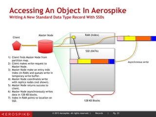 Accessing An Object In Aerospike
Writing A New Standard Data Type Record With SSDs
© 2013 Aerospike. All rights reserved. | Records | Pg. 23
128 KB Blocks
Master Node
SSD (DATA)
Client
RAM (Index)
1) Client finds Master Node from
partition map.
2) Client makes write request to
Master Node.
3) Master Node make an entry indo
index (in RAM) and queues write in
temporary write buffer.
4) Master Node coordinates write
with replica nodes (not shown).
5) Master Node returns success to
client.
6) Master Node asynchronously writes
data in 128 KB blocks.
7) Index in RAM points to location on
SSD.
Asynchronous write
 