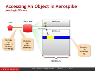 Accessing An Object In Aerospike
Keeping It Efficient
© 2013 Aerospike. All rights reserved. | Records | Pg. 25
128 KB Blocks
Master Node
SSD (DATA)
Client
RAM (Index)
Index reference
Minimize
the
number of
network
round trips
Minimize
the
number of
network
round trips
Minimize
the
network
bandwidth
Minimize
the
network
bandwidth Minimize
SSD
reads/writ
es
Minimize
SSD
reads/writ
es
 