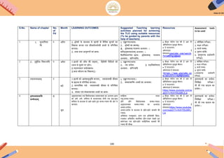 100
S.No. Name of chapter No.
of
Pd
Month LEARNING OUTCOMES Suggested Teaching learning
activities planned for achieving
the TLO using suitable resources
(To be guided by parents with the
help of teachers)
Resources Assessment tools
to be used
1 1. सुभािषिा
िन
6 ऄप्रैल 1.श्लोकों के माध्यम से छात्रों में नैििक मूल्यों का
ििकास करना एिं जीिनोपयोगी बािों से पररिचि
कराना।
2.शब्द िथा धािुरूपों का ज्ञान।
1. ईच्चारणाभ्यास।
2. श्लोकों का ज्ञानम्।
3. श्लोकनाम् पठनस्य ऄभ्यास: ।
सिन्धयुक्तपदानाम् ऄभ्यास: ।
िैयिक्तकरूपेण छात्र: श्लोकानाम् पठनस्य
ऄभ्यास: कररष्यिि।
 दीक्षा पोटयल एन सी इ अर टी
ओकफिशयल यूट्यूब चैनल।
 इ पाठशाला।
ऑनलाआन इ
संसाधन।youtube.com/watch
?v=uDSYgjqQaao
1. मौिखक परीक्षा।
2. कक्षा परीक्षा।
3. कायय पत्रक।
4. गूगल फॉमय।
5. िस्िुपरक प्रश्नोत्तरी
परीक्षा।
2 2. दुबुयिध्दः ििनर्शयिि 6 ऄप्रैल 1.छात्रों को मौन की महत्ता, िहिैषी िनदेशों को
ध्यान से सुनने पर ज़ोर।
2.लङ्गलकार प्रयोगज्ञान।
3.कथा कौशल का ििकासI।
1. ईच्चारणाभ्यासः
2. स्म प्रयोगः 3. प्रश्निनमायणस्य
ऄभ्यास: कररष्यिि
 दीक्षा पोटयल एन सी इ अर टी
ओकफिशयल यूट्यूब चैनल।
 इ पाठशाला।
ऑनलाआन इ संसाधन
।https://www.youtube.co
m/watch?v=rWyRQh2omCc
1. मौिखक परीक्षा।
2. कक्षा परीक्षा।
3. कायय पत्रक।
4. गूगल फॉमय।
5.िस्िुपरक प्रश्नोत्तरी
परीक्षा।
3 स्िािलम्बनम् 6
मइ
1.छात्रों को अनंदानुभूिि कराना, स्िाबलम्बी जीिन
के महत्त्ि से पररिचि कराना।
2.िास्िििक एिं स्िाबलम्बी जीिन से पररिचि
कराना।
3. संख्या एिं संख्यािाचक शब्दों का ज्ञान।
1. ईच्चारणाभ्यास:।
2. संख्यािािच-शब्दों का ऄभ्यास।
 दीक्षा पोटयल एन सी इ अर टी
ओकफिशयल यूट्यूब चैनल।
 इ पाठशाला।
ऑनलाआन इ संसाधन।
https://www.youtube.com/w
atch?v=KAYtSoMKJLw
गूगलफामय का प्रयोग/
िलिखि परीक्षा /
पी डी एफ फ़ाआल का
प्रयोग ।
4 हॎस्यबॎळकिि
सम्मेलऩम्
6
जून
ऄनुप्रासात्मक एिं ििनोदात्मक िाक्यरचना का ऄभ्यास छात्र
को शनै: शनै: भििष्य में काव्यात्मक शैली एिं छंद-मुक्त
किििा के माध्यम से अगे बढ़िे हुए काव्य-रचना की ओर ले
जाएगा।
सािहत्य पठन।
लघु-िाक्य-रचना।
धीरे धीरे ििनोदात्मक िाक्य-रचना।
ऄनुप्रासात्मक िाक्य-रचना का ऄभ्यास।
ऄव्यय-प्रयोग।
ऄव्यय-प्रयोग के माध्यम से छोटे-छोटे िाक्यों की
रचना।
ऄिभनेिा राजकुमार, प्राण एिं ऄिभनेत्री िप्रया-
राजिंश ऄिभनीि चलिचत्र 'हीर-रांझा' देखिे हुए
मनोरंजन एिं छोटे-छोटे सािहित्यक िाक्यों की
रचना की सीख।
 दीक्षा पोटयल एन सी इ अर टी
ओकफिशयल यूट्यूब चैनल।
 इ पाठशाला।
ऑनलाआन इ
संसाधन।https://www.youtube.
com/watch?v=KAYtSoMKJ
Lw
गूगलफामय का प्रयोग/
िलिखि परीक्षा /
पी डी एफ फ़ाआल का
प्रयोग ।
 