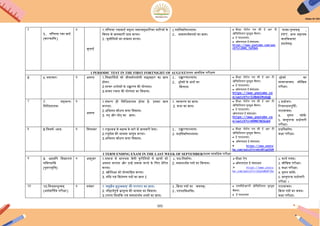 101
5
5. पिण्डिा रमा बाइ
(कारकािण)
6
जुलाइ
1.पिण्डिा रमाबाइ सदृशा समाजसुधाररका नाररयों के
ििषय में जानकारी प्राप्त करना।
2.चुनौिियों का सामना करना।
1.पदिनमायणाभ्यास।
2. समानाथयकपदों का ज्ञान।
 दीक्षा पोटयल एन सी इ अर टी
ओकफिशयल यूट्यूब चैनल।
 इ पाठशाला।
 ऑनलाआन इ संसाधन।
https://www.youtube.com/wat
ch?v=JOHX_YeFDek
पाठ्य-पुस्िकम् ,
PPT, ऄन्य सहायक
चलिचत्राणां
प्रदशयनम्।
I PERIODIC TEST IN THE FIRST FORTNIGHT OF AUGUST/प्रथम अििधक परीक्षण
6 6. सदाचारः 6 ऄगस्ि 1.ििद्यार्मथयों को जीिनोपयोगी सद्व्यिहार का ज्ञान
होना।
2.सस्िर शलोकों के ईच्चारण की योग्यिा।
3.िाक्य रचना की योग्यिा का ििकास।
1. ईच्चारणाभ्यास।
2. श्लोकों के ऄंशों का
िमलान।
 दीक्षा पोटयल एन सी इ अर टी
ओकफिशयल यूट्यूब चैनल।
 इ पाठशाला।
 ऑनलाआन इ संसाधन।
https://www.youtube.co
m/watch?v=3J8mbIMsGqQ
श्लोकों का
सस्िरिाचन। मौिखक
परीक्षा।
7 7. संङ्कल्पः
िसिध्ददायकः
6
ऄगस्ि
1.संकल्प ही िसिध्ददायक होिा है- आसका ज्ञान
कराना।
2.ऄिभनय कौशल कला ििकास।
3. लट् और लोट् का ज्ञान।
1. व्याकरण का ज्ञान।
2. कथा का ज्ञान।
 दीक्षा पोटयल एन सी इ अर टी
ओकफिशयल यूट्यूब चैनल।
 इ पाठशाला।
ऑनलाआन इ संसाधन।
https://www.youtube.co
m/watch?v=H5MN1NCGub4
1 प्रश्नोत्तर।
ररक्तस्थानपूर्मि।
पाठिाचन।
4. गूगल फॉमय।
5. िस्िुपरक प्रश्नोत्तरी
परीक्षा।
8 8.ित्रिणयः ध्िजः 6 िसिम्बर 1.राष्ट्रध्िज के महत्ि के बारे में जानकरी देना।
2.राष्ट्रप्रेम की भािना जागृि करना।
3.ऄिभनय कौशल कला ििकास।
1. ईच्चारणाभ्यास।
2. प्रश्निनमायणाभ्यास।
 दीक्षा पोटयल एन सी इ अर टी
ओकफिशयल यूट्यूब चैनल।
 इ पाठशाला।
 ऑनलाआन इ संसाधन।
 https://www.youtu
be.com/watch?v=mCv8FtpC5XM
प्रश्निनमायण।
कक्षा परीक्षा।
I TERM ENDING EXAM IN THE LAST WEEK OF SEPTEMBER/प्रथम साििधक परीक्षा
9 9. ऄहमिप ििद्यालयं
गिमष्यािम
(पुनरािृित्त)
6 ऄक्टूबर 1.समाज में बालश्रम जैसी कुरीिियों से छात्रों को
ऄिगि कराना और आन्हें समाप्त करने के िलए प्रेररि
करना।
2. स्त्रीिशक्षा को प्रोत्सािहि करना।
3. संिध एिं ििशेषण पदों का ज्ञान I
1. प्रश्न-िनमायण।
2. समानाथयक पदों का िमलान।
दीक्षा ऐप
ऑनलाआन इ संसाधन
 https://www.youtu
be.com/watch?v=X2yKdNUP1Do
1. कायय पत्रक।
2. मौिखक परीक्षा।
3. कक्षा परीक्षा।
4. गूगल फॉमय।
5. िस्िुपरक प्रश्नोत्तरी
परीक्षा ।
10 10.ििश्वबन्धुत्िम्
(ऄधयिार्मषक परीक्षा)
6 निंबर 1.’िसुधैि कुटुम्बकम्’ की परम्परा का ज्ञान।
2. सौहादयपूणय भ्रािृत्ि की भािना का ििकास।
3.ईपपद ििभिक्त एिं समानाथयक शब्दों का ज्ञान।
1.कक्रया पदों का चयनम्।
2.ईपपदििभिक्त।
 एनसीइअरटी ओकफिशयल यूट्यूब
चैनल।
 इ पाठशाला
पाठिाचन।
कक्रया पदों का चयन।
कक्षा परीक्षा।
 