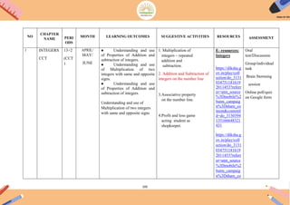 105
NO
CHAPTER
NAME PERI
ODS
MONTH LEARNING OUTCOMES SUGGESTIVE ACTIVITIES RESOURCES ASSESSMENT
1 INTEGERS
CCT
13+2
(CCT
)
APRIL/
MAY/
JUNE
● Understanding and use
of Properties of Addition and
subtraction of integers.
● Understanding and use
of Multiplication of two
integers with same and opposite
signs.
● Understanding and use
of Properties of Addition and
subtraction of integers.
Understanding and use of
Multiplication of two integers
with same and opposite signs
1. Multiplication of
integers – repeated
addition and
subtraction.
2. Addition and Subtraction of
integers on the number line
3.Associative property
on the number line.
4.Profit and loss game
acting student as
shopkeeper.
E- resources:
Integers
https://diksha.g
ov.in/play/coll
ection/do_3131
034751181619
2011453?referr
er=utm_source
%3Dmobile%2
6utm_campaig
n%3Dshare_co
ntent&contentI
d=do_3130394
135166648321
431
https://diksha.g
ov.in/play/coll
ection/do_3131
034751181619
2011453?referr
er=utm_source
%3Dmobile%2
6utm_campaig
n%3Dshare_co
Oral
test/Discussion
Group/individual
task
Brain Storming
session
Online poll/quiz
on Google form
 
