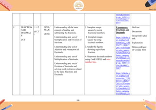 106
ntent&contentI
d=do_3130745
136998973441
5977
2 FRACTION
AND
DECIMAL
S
CCT
11+2
(CCT
)
APRIL/
MAY/
JUNE
Understanding of the basic
concept of adding and
subtracting the fractions.
Understanding and use of
Multiplication and Division of
fractions.
Understanding and use of
Addition and subtraction of
Decimals.
Understanding and use of
Multiplication of decimals.
Understanding and use of
Division of decimals and
solving word problems related
to the topic Fractions and
Decimals.
1.Complete magic
square by using
fractional numbers.
2. Complete magic
square by using
decimal numbers.
3. Shade the figures
showing equivalent
fraction.
4. Represent decimal numbers
using Grid(10X10) and on a
number line.
E-resources:
Fractions and
Decimals
https://diksha.g
ov.in/play/coll
ection/do_3131
034751181619
2011453?referr
er=utm_source
%3Dmobile%2
6utm_campaig
n%3Dshare_co
ntent&contentI
d=do_3130745
140286341121
9687
https://diksha.g
ov.in/play/coll
ection/do_3131
034751181619
2011453?referr
er=utm_source
%3Dmobile%2
6utm_campaig
n%3Dshare_co
Oral test
Discussion
Group/individual
task
Explanation
Online poll/quiz
on Google form
 