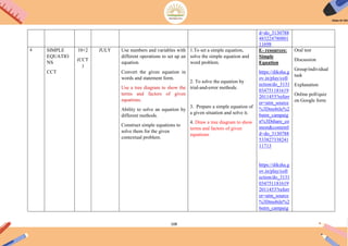 108
d=do_3130788
483224780801
11698
4 SIMPLE
EQUATIO
NS
CCT
10+2
(CCT
)
JULY Use numbers and variables with
different operations to set up an
equation.
Convert the given equation in
words and statement form.
Use a tree diagram to show the
terms and factors of given
equations.
Ability to solve an equation by
different methods.
Construct simple equations to
solve them for the given
contextual problem.
1.To set a simple equation,
solve the simple equation and
word problem.
2. To solve the equation by
trial-and-error methods.
3. Prepare a simple equation of
a given situation and solve it.
4. Draw a tree diagram to show
terms and factors of given
equations
E- resources:
Simple
Equation
https://diksha.g
ov.in/play/coll
ection/do_3131
034751181619
2011453?referr
er=utm_source
%3Dmobile%2
6utm_campaig
n%3Dshare_co
ntent&contentI
d=do_3130788
533827338241
11713
https://diksha.g
ov.in/play/coll
ection/do_3131
034751181619
2011453?referr
er=utm_source
%3Dmobile%2
6utm_campaig
Oral test
Discussion
Group/individual
task
Explanation
Online poll/quiz
on Google form
 