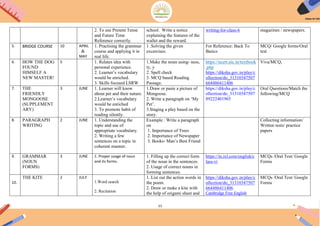 11
2. To use Present Tense
and Future Time
Reference correctly.
school. Write a notice
explaining the features of the
wallet and the reward.
writing-for-class-6 magazines / newspapers.
5. BRIDGE COURSE 10 APRIL
&
MAY
1. Practising the grammar
course and applying it in
real life.
1 .Solving the given
excercises.
For Reference: Back To
Basics
MCQ/ Google forms/Oral
test
6. HOW THE DOG
FOUND
HIMSELF A
NEW MASTER!
5 1. Relates idea with
personal experience.
2. Learner‟s vocabulary
would be enriched.
3. Skills focused LSRW
1.Make the noun using- ness,
ty, y
2. Spell check
3. MCQ based Reading
Passage.
https://ncert.nic.in/textbook
.php
https://diksha.gov.in/play/c
ollection/do_31310347507
664486411406
Viva/MCQ,
7. THE
FRIENDLY
MONGOOSE
(SUPPLEMENT
ARY)
3 JUNE 1. Learner will know
about pet and their nature.
2.Learner‟s vocabulary
would be enriched
3. To promote habit of
reading silently.
1.Draw or paste a picture of
Mongoose.
2. Write a paragraph on „My
Pet‟.
3.Staging a play based on the
story.
https://diksha.gov.in/play/c
ollection/do_31310347507
89222401965
Oral Questions/Match the
following/MCQ
8. PARAGRAPH
WRITING
2 JUNE 1. Understanding the
topic and use of
appropriate vocabulary.
2. Writing a few
sentences on a topic in
coherent manner.
Example : Write a paragraph
on
1. Importance of Trees
2. Importance of Newspaper
3. Books- Man‟s Best Friend
Collecting information/
Written tests/ practice
papers
9. GRAMMAR
(NOUN
FORMS)
3 JUNE 1. Proper usage of noun
and its forms.
1. Filling up the correct form
of the noun in the sentences.
2. Usage of correct nouns in
forming sentences.
https://in.ixl.com/english/c
lass-vi
MCQs /Oral Test/ Google
Forms
10.
THE KITE 2 JULY
1.Word search
2. Recitation
1. List out the action words in
the poem.
2. Draw or make a kite with
the help of origami sheet and
https://diksha.gov.in/play/c
ollection/do_31310347507
664486411406
Cambridge Free English
MCQs /Oral Test/ Google
Forms
 