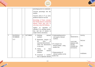 112
percentage given in a statement.
Converts percentage into the
number.
Converts ratios to % to solve
problems based on real life.
Knowledge of basic concepts
like Simple Interest, Compound
Interest, Profit and Loss to
solve day to day life Problems.
Applies an algorithm to
calculate % to calculate profits,
loss, and rate of interest in
simple interest calculation.
9 RATIONAL
NUMBERS
CCT
8+
2
OCTOBER 1. Defining rational
numbers.
2. Represents integers in
the form of
numerator/denominator
where the denominator
is non-zero.
3. Ability to find
equivalent rational
numbers.
4. Constructs a number
line to represent rational
1.Understanding positive
and negative rational
numbers.
2.To compare two
rational number using
number line.
3. Representation of
rational numbers on the
number line
E
RESOURCES:-
YOUTUBE,
DIKSHA APP,
NCERT
EXEMPLAR,
KVS BLOG.
Activity
Oral test
Quiz
worksheets
 