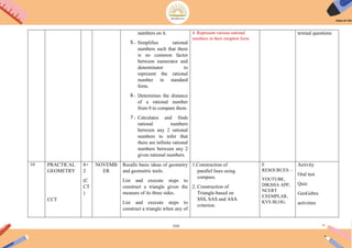 113
numbers on it.
5. Simplifies rational
numbers such that there
is no common factor
between numerator and
denominator to
represent the rational
number in standard
form.
6. Determines the distance
of a rational number
from 0 to compare them.
7. Calculates and finds
rational numbers
between any 2 rational
numbers to infer that
there are infinite rational
numbers between any 2
given rational numbers.
4. Represent various rational
numbers in their simplest form
textual questions
10 PRACTICAL
GEOMETRY
CCT
8+
2
(C
CT
)
NOVEMB
ER
Recalls basic ideas of geometry
and geometric tools.
List and execute steps to
construct a triangle given the
measure of its three sides.
List and execute steps to
construct a triangle when any of
1.Construction of
parallel lines using
compass.
2. Construction of
Triangle-based on
SSS, SAS and ASA
criterion.
E
RESOURCES: -
YOUTUBE,
DIKSHA APP,
NCERT
EXEMPLAR,
KVS BLOG.
Activity
Oral test
Quiz
GeoGebra
activities
 