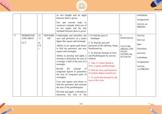 114
its two lengths and an angle
between them is given.
List and execute steps to
construct a triangle when any of
its two angles and the side
included between them is given.
worksheets
Assignments
Activity on
DIKSHA
11 PERIMETER
AND AREA
CCT
15
+2
(C
CT
)
NOVEMB
ER
Understands and describes the
area and perimeter of a plane
figure like square and rectangle.
Ability to use square grid sheets
to find the perimeter and area
square and rectangles.
Ability to develop and apply a
formula to determine the area of
a triangle is half of the area of a
rectangle.
Recalls the concept of
congruent figures to generalize
the area of congruent parts of
rectangles.
Uses unit square grid sheets to
find the perimeter and estimate
the area of the parallelogram.
Develop and apply a formula to
determine the area of the
1.To find the area of
handspan.
2. To find the area and
perimeter of the tabletop, frame,
blackboard etc.
3. To find the formula of Area
and Parallelogram by activity
method.
3. Take a 1-meter thread to
form a square and Rectangle.
4. Find the Area and Perimeter
of random shapes around you.
5. To verify the formula for the
area of the circle.
E
RESOURCES: -
YOUTUBE,
DIKSHA APP,
NCERT
EXEMPLAR,
KVS BLOG
Activity
Oral test
Quiz
GeoGebra
activities
worksheets
Assignments
Activity
on DIKSHA
 