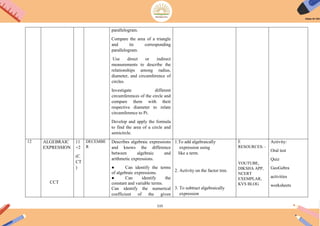 115
parallelogram.
Compare the area of a triangle
and its corresponding
parallelogram.
Use direct or indirect
measurements to describe the
relationships among radius,
diameter, and circumference of
circles.
Investigate different
circumferences of the circle and
compare them with their
respective diameter to relate
circumference to Pi.
Develop and apply the formula
to find the area of a circle and
semicircle.
12 ALGEBRAIC
EXPRESSION
CCT
11
+2
(C
CT
)
DECEMBE
R
Describes algebraic expressions
and knows the difference
between algebraic and
arithmetic expressions.
● Can identify the terms
of algebraic expressions.
● Can identify the
constant and variable terms.
Can identify the numerical
coefficient of the given
1.To add algebraically
expression using
like a term.
2. Activity on the factor tree.
3. To subtract algebraically
expression
E
RESOURCES: -
YOUTUBE,
DIKSHA APP,
NCERT
EXEMPLAR,
KVS BLOG
Activity:
Oral test
Quiz
GeoGebra
activities
worksheets
 