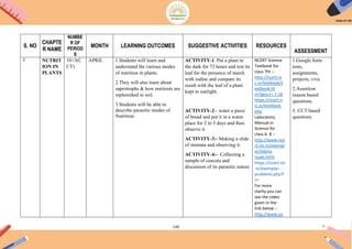 120
S. NO
CHAPTE
R NAME
NUMBE
R OF
PERIOD
S
MONTH LEARNING OUTCOMES SUGGESTIVE ACTIVITIES RESOURCES
ASSESSMENT
1 NUTRIT
ION IN
PLANTS
10+3(C
CT)
APRIL 1.Students will learn and
understand the various modes
of nutrition in plants.
2.They will also learn about
saprotrophs & how nutrients are
replenished in soil.
3.Students will be able to
describe parasitic modes of
Nutrition.
ACTIVITY-1. Put a plant in
the dark for 72 hours and test its
leaf for the presence of starch
with iodine and compare its
result with the leaf of a plant
kept in sunlight.
ACTIVITY-2:- water a piece
of bread and put it in a warm
place for 2 to 3 days and then
observe it.
ACTIVITY-3:- Making a slide
of stomata and observing it.
ACTIVITY-4:- Collecting a
sample of cuscuta and
discussion of its parasitic nature
NCERT Science
Textbook for
class 7th :-
http://ncert.ni
c.in/textbook/t
extbook.ht
m?gesc1= 1-18
https://ncert.n
ic.in/textbook.
php
Laboratory
Manual in
Science for
class 6- 8 :-
http://www.nce
rt.nic.in/exempl
ar/labma
nuals.html
https://ncert.nic
.in/exemplar-
problems.php?l
n=
For more
clarity you can
see the video
given in the
link below :-
http://www.yo
1.Google form
tests,
assignments,
projects, viva.
2.Assertion
reason based
questions.
3. CCT based
questions
 