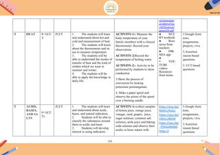 123
on/exemplar
problem/clas
sVII/Science/
geep103.pdf
4 HEAT 8+1(CC
T
JULY 1. The students will learn
and understand about hot and
cold and measurement of heat.
2. The students will know
about the thermometer and its
use to measure temperature.
3. The students will be
able to understand the modes of
transfer of heat and the kind of
clothes which we wear in
summer and winter.
4. The students will be
able to apply the knowledge in
daily life.
ACTIVITY-1:- Measure the
body temperature of your
family members with a clinical
thermometer. Record your
observations
ACTIVITY-2:Record the
temperature of boiling water.
ACTIVITY-2:- Activity to be
performed by students to show
conduction
3.Show the process of
convection by heating
potassium permanganate.
4. Make a paper spiral and
observe the action of the spiral
over a burning candle.
● NCE
RT textbook
● Reso
urces from
teachers
● DIK
SHA app
●
● YOU
TUBE
videos
Resources
from home.
1.Google form
tests,
assignments,
projects, viva.
2.Assertion
reason based
questions.
3. CCT based
questions
5 ACIDS,
BASES,
AND SA
LTS
9+1(CC
T)
JULY 1. The students will learn
and understand about acids,
bases, and natural indicators.
2. Students will be able to
classify the substances around
them as acidic and basic
3. Students will develop
interest in using indicators
ACTIVITY-1:-collect samples
of lemon juice, orange juice,
vinegar, curd, grapes, juice,
sugar solution, common salt
solution, amla juice and baking
soda solution and observe their
acidic or basic nature with
https://you.be/
KbXfczrKeZo,
https://you.be/
r3hirz|WILM
https://you.be/
_P5hGzA6VbO
https://
1.Google form
tests,
assignments,
projects, viva.
2.Assertion
reason based
questions.
 