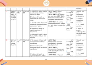 128
breathing.
11 TRANS
PORTA
TION IN
ANIMA
LS AND
PLANTS
10+1(C
CT)
NOVEMB
ER
1. Students will be able to know
about the composition and
function of blood .
2. Students will be able to
differentiate the arteries and
veins .
3. Students will be able to draw
the diagram of the human heart
and excretory system.
4. Students will be able to
explain the process of
transpiration..
5. students will be able to apply
the studied knowledge in their
daily life .
ACTIVITY-1:- – Make a
model of a stethoscope.
ACTIVITY-2:-Find heartbeat
and pulse rate. ACTIVITY-3:-
Find out about different blood
groups and their importance.
ACTIVITY-4:-An activity
showing transportation of water
in a stem. system by using chart
or video
● NCE
RT textbook
● Reso
urces from
teachers
● DIK
SHA app
●
● YOU
TUBE
videos
● Reso
urces from
home.
1.Google form
tests,
assignments,
projects, viva.
2.Assertion
reason based
questions.
3. CCT based
questions.
4. project to
prepare a
stethoscope from
the martial locally
available.
12 REPRO
DUCTI
ON IN
PLANTS
9+1(CC
T)
NOVEMB
ER
1. The students will learn and
understand about modes of
reproduction.
2. Students will be able
differentiate sexual and asexual
reproduction.
3. Students will be able to
explain the formation of fruit
ACTIVITY-1: –
Demonstration vegetative
reproduction in potato and
bryophyllum leaf.
ACTIVITY-2:--
Demonstration of sexual parts
of the flower by dissecting the
mustard flower.
ACTIVITY-3:-- Propagate
● NCE
RT textbook
● Reso
urces from
teachers
● DIK
SHA app
●
● YOU
TUBE
videos
● Reso
1.Google form
tests,
assignments,
projects, viva.
2.Assertion
reason based
questions.
3. CCT based
questions.
 