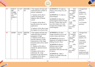 130
14 ELECT
RIC
CURRE
NT AND
ITS
EFFECT
S
8+1(CC
T)
DECEMB
ER
1.The students will learn and
understand about symbols of
electric components.
2. Students will be able to
explain the heating and
magnetic effect of electric
current.
3. Students will be able to
describe electric fuse and its
applications.
4. Students will be able to draw
the diagram of an electric bell.
ACTIVITY-1:- To make an
electric circuit using wire, cell
and bulb
ACTIVITY-2:- To make an
electromagnet,
ACTIVITY-3:-Make four
electromagnets with 20, 40 and
60 turns. Connect them one by
one with a battery of 2 cells.
Compare the strengths of the
electromagnets.
● NCE
RT textbook
● Reso
urces from
teachers
● DIK
SHA app
●
● YOU
TUBE
videos
● Reso
urces from
home.
1.Google form
tests,
assignments,
projects, viva.
2.Assertion
reason based
questions.
3. CCT based
questions.
15 LIGHT 10+1(C
CT)
SEPTEM
BER
1.The students will learn and
understand about rectilinear
propagation of light
2. Students will be able to
describe reflection of light,
characteristics of the image
formed by plane mirror, lateral
inversion.
3. Students will be able to
identify the spherical mirrors
and lens.
4.Students will be able to
understand the image
formation by lens and mirrors.
5. Students will be able to
explain the process of
ACTIVITY-1:-To show
images formed by convex and
concave lenses and mirrors.
ACTIVITY-2:-Activity to
dispersion of sunlight by prism(
Making Newton‟s disc)
ACTIVITY-3:-Observe
different types of image
formation using steel
spoon(from inner and outer side
of spoon).
ACTIVITY-4:- Make a
rainbow on a bright sunny day
using hose pipe.
● NCE
RT textbook
● Reso
urces from
teachers
● DIK
SHA app
●
● YOU
TUBE
videos
● Reso
urces from
home.
1.Google form
tests,
assignments,
projects, viva.
2.Assertion
reason based
questions.
3. CCT based
questions.
4. Project to
prepare periscope
and Newton Disk.
 