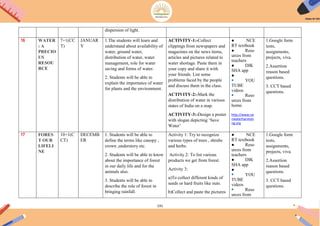131
dispersion of light.
16 WATER
: A
PRECIO
US
RESOU
RCE
7+1(CC
T)
JANUAR
Y
1.The students will learn and
understand about availability of
water, ground water,
distribution of water, water
management, role for water
saving and forms of water.
2. Students will be able to
explain the importance of water
for plants and the environment.
ACTIVITY-1:-Collect
clippings from newspapers and
magazines on the news items,
articles and pictures related to
water shortage. Paste them in
your copy and share it with
your friends. List some
problems faced by the people
and discuss them in the class.
ACTIVITY-2:-Mark the
distribution of water in various
states of India on a map.
ACTIVITY-3:-Design a poster
with slogan depicting „Save
Water‟
● NCE
RT textbook
● Reso
urces from
teachers
● DIK
SHA app
●
● YOU
TUBE
videos
● Reso
urces from
home.
http://www.rai
nwaterharvesti
ng.org
1.Google form
tests,
assignments,
projects, viva.
2.Assertion
reason based
questions.
3. CCT based
questions.
17 FORES
T OUR
LIFELI
NE
10+1(C
CT)
DECEMB
ER
1. Students will be able to
define the terms like canopy ,
crown ,understory etc.
2. Students will be able to know
about the importance of forest
in our daily life and for the
animals also.
3. Students will be able to
describe the role of forest in
bringing rainfall.
Activity 1: Try to recognize
various types of trees , shrubs
and herbs.
Activity 2: To list various
products we get from forest.
Activity 3:
a)To collect different kinds of
seeds or hard fruits like nuts.
b)Collect and paste the pictures
● NCE
RT textbook
● Reso
urces from
teachers
● DIK
SHA app
●
● YOU
TUBE
videos
● Reso
urces from
1.Google form
tests,
assignments,
projects, viva.
2.Assertion
reason based
questions.
3. CCT based
questions.
 