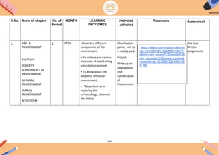 134
S.No. Name of chapter No. of
Period
MONTH LEARNING
OUTCOMES
PROPOSED
ACTIVITIES
Resources Assessment
1 GEO- 1
ENVIRONMENT
Sub Topic-
CONCEPT,
COMPONENET OF
ENVIRONMENT
NATURAL
ENVIRONMENT
HUMAN
ENVIRONMENT
ECOSYSTEM
3 APRIL •Describes different
components of the
environment.
• To understand various
measures of maintaining
natural environment.
• To know about the
problems of human
environment.
• Takes interest in
exploring the
surroundings, observes
the details.
Classification
game, visit to
a nearby park.
Project
Write up on
Degradation
and
Conservation
of
Environment.
Oral test,
Written
Assignments
. https://diksha.gov.in/play/collection
/do_31310347513120358411457?r
eferrer=utm_source%3Dmobile%26
utm_campaign%3Dshare_content&
contentId=do_31308873251495116
81182
 