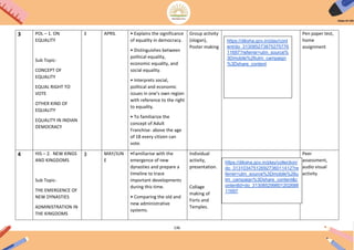 136
3 POL – 1. ON
EQUALITY
Sub Topic-
CONCEPT OF
EQUALITY
EQUAL RIGHT TO
VOTE
OTHER KIND OF
EQUALITY
EQUALITY IN INDIAN
DEMOCRACY
3 APRIL • Explains the significance
of equality in democracy.
• Distinguishes between
political equality,
economic equality, and
social equality.
• Interprets social,
political and economic
issues in one’s own region
with reference to the right
to equality.
• To familiarize the
concept of Adult
Franchise- above the age
of 18 every citizen can
vote.
Group activity
(slogan),
Poster making
Pen paper test,
home
assignment
4 HIS – 2. NEW KINGS
AND KINGDOMS
Sub Topic-
THE EMERGENCE OF
NEW DYNASTIES
ADMINISTRATION IN
THE KINGDOMS
3 MAY/JUN
E
•Familiarise with the
emergence of new
dynasties and prepare a
timeline to trace
important developments
during this time.
• Comparing the old and
new administrative
systems.
Individual
activity,
presentation.
Collage
making of
Forts and
Temples.
Peer
assessment,
audio visual
activity
https://diksha.gov.in/play/cont
ent/do_313085273875275776
11687?referrer=utm_source%
3Dmobile%26utm_campaign
%3Dshare_content
https://diksha.gov.in/play/collection/
do_31310347512692736011412?re
ferrer=utm_source%3Dmobile%26u
tm_campaign%3Dshare_content&c
ontentId=do_313085299801202688
11697
 
