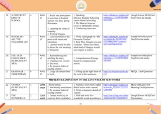 14
18. A DIFFERENT
KIND OF
SCHOOL
4 AUGU
ST
1 .Reads and participates
in activities in English
such as role play, group
discussion.
2. Learning the value of
empathy.
3. Writing Slogans.
1. Speaking:
Discuss: Regular Schooling
versus Home Schooling.
2. My Ideas to Improve
Lives of Differently-Abled.
3. Conducting interview.
https://diksha.gov.in/play/coll
ection/do_313103475076644
86411406
Google Forms MCQ/Oral
Test/Fill in the blanks
19. WHERE DO
ALL THE
TEACHERS GO?
2 AUGU
ST
1 .Loud recitation of the
poem with stress and
intonation.
2. Learner would be able
to know the real meaning
of the poem.
1. Write a paragraph on „My
Favourite Teacher‟.
2. Role Play. Imagine you are
a teacher. Share your ideas
what kind of changes would
you require in school.
https://diksha.gov.in/ncert/pl
ay/content/do_3130655602
07933440114447?contentT
ype=LearningActivity
Google Forms MCQ/Oral
Test/Fill in the blanks
20. THE OLD
CLOCK SHOP
(SUPPLEMENT
ARY)
3 AUGU
ST
1. Remembering and
retelling the story.
2. Creating own version
of the story.
3. To promote habit of
reading silently.
1. Comprehension Passage
based on compassionate
stories.
https://diksha.gov.in/play/coll
ection/do_313103475078922
2401965
Google Forms MCQ/Oral
Test/Fill in the blanks
21 GRAMMAR :
VERB FORMS
6 AUGU
ST
1. Usage of correct form
of verb.
1. Filling up the right form of
the verb in the sentences.
https://in.ixl.com/english/clas
s-vi
MCQs / Oral Questions
MIDTERM EXAMINATION IN THE LAST WEEK OF SEPTEMBER
22. TANSEN
(SUPPLEMENT
ARY)
3 SEPTE
MBER
1.Story telling
2. Vocabulary enrichment
3. To promote habit of
reading silently.
1. Narrate a story from Akbar
Birbal series with a moral.
3. Write a character sketch of
Tansen.
https://diksha.gov.in/play/col
lection/do_31310347507892
22401965
MCQ/Difficult word
Meaning/Oral Questions
23. THE
WONDERFUL
2 SEPTE
MBER
1. Leaner would try to
improve their vocabulary
1. Find and write five
wonderful words according to
https://www.bing.com/videos
/search?q=the+wonderful+w
Google Forms MCQ/Oral
Presentation
 