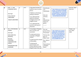 140
8 GEO – 3. OUR
CHANGING EARTH
Sub Topic-
EVOLUTION OF
LANDFORMS
MAJOR LANDFORMS
2 JULY • Describes formation of
landforms due to various
factors.
• Reflects on the factors
leading to disasters.
• To understand the
difference between
endogenic forces and
exogenic forces.
• To understand the
structure and cause of
Volcanoes.
Identification
and
classification
Give one
word for:
E.g.-
Depositional
feature of
glacier.
---------
Oral test, Open
book test
9 HIS - 4 THE MUGHAL
EMPIRE
Sub Topic-
WHO WERE THE
MUGHALS
MUGHAL
EMPERORS:
CAMPAIGNS AND
EVENTS
MANSABDARS AND
JAGIRDARS
3 JULY • Knowledge of Mughals,
their ancestors and
successors.
• Understand various
campaigns of Mughal
military.
• Understand the concept
of Mansabdar .
• Analysing the
administrative and
military efficiency of the
Mughal Empire that lead
Pair and
group activity
Presentation
Find out nine
gems of
Akbari Court.
Din-i-illahi of
Akbar
Paste pictures
of Mughal
Rulers.
Project, oral
test, Work
sheet
https://diksha.gov.in/play/collec
tion/do_313103475131203584
11457?referrer=utm_source%3
Dmobile%26utm_campaign%3
Dshare_content&contentId=do
_3131275726118174721759
https://diksha.gov.in/play/c
ollection/do_31310347512
692736011412?referrer=ut
m_source%3Dmobile%26u
tm_campaign%3Dshare_c
ontent&contentId=do_3131
2772134298419211577
 