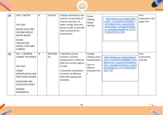 144
14 GEO- 5 WATER
Sub Topic-
WATER CYCLE AND
DISTRIBUTION OF
WATER BODIES
OCEAN
CIRCULATION:
WAVES, TIDES AND
CURRENT
3 AUGUST • Shows sensitivity to the
need for conservation of
natural resources- air,
water, energy, flora and
fauna in order to describe
how to conserve the
environment.
Poster
making,
Slogan
Writing
Peer
assessment, Pen
paper test
15 POL – 5 WOMEN
CHANGE THE WORLD
Sub Topic-
FEWER
OPPORTUNITIES AND
RIGID EXPECTATIONS
SCHOOLING AND
EDUCATION TODAY
WOMEN
MOVEMENTS
3 SEPTEMB
ER
• Identifies women
achievers and their
achievements in different
field from various regions
of India.
• Illustrates contribution
of women to different
fields with appropriate
examples.
Collage
making, Chart
based Activity
Quiz on
Women
Empowermen
t.
Peer
assessment,
oral test
. https://diksha.gov.in/play/collect
ion/do_31310347513120358411
457?referrer=utm_source%3Dm
obile%26utm_campaign%3Dsha
re_content&contentId=do_31312
75736679710721760
https://diksha.gov.in/play/collectio
n/do_3131034751359385601732?r
eferrer=utm_source%3Dmobile%2
6utm_campaign%3Dshare_content
&contentId=do_313117609726951
42411107
 