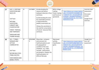 146
17 GEO – 6 NATURAL
VEGETATION AND
WILD LIFE
Sub Topic-
NATURAL
VEGETATION:
CONCEPT AND
CLASSIFICATION
FOREST: TROPICAL
AND TEMPERATE
GRASSLAND AND
THORNY BUSHES
4 OCTOBER •Understanding the
reasons and factors
leading to diversity in flora
and fauna.
•understanding the need
for sustainable practices
in food production ,
wildlife conservation etc.
•Shows the sensitivity to
the need for conservation
of natural resources flora
and fauna.
MCQ, Collage
making,
Poster making
and Puzzle on
grasslands.
Oral test, Peer
assessment.
One word
answer.
Google form/
Oral test.
18 HIS – 7 TRIBES ,
NOMADS AND
SETTLED
COMMUNITIES
Sub Topic-
BEYOND BIG CITIES:
TRIBAL SOCITIES
HOW NOMADS AND
MOBILE PEOPLE
4 NOVEMBE
R
•Describes , compares
and contrasts the
livelihood patterns and
the geographical
condition of the area
inhabited , e.g., tribes,
nomadic , pastoraliosts
and banjaras. •Explain the
livelihood pattern of
different Nomads.
Map based
activity,
Classification
game
Google form
test, self
assessment
https://diksha.gov.in/play/collectio
n/do_3131034751312035841145
7?referrer=utm_source%3Dmobil
e%26utm_campaign%3Dshare_c
ontent&contentId=do_313117670
46550323211258
https://diksha.gov.in/play/collectio
n/do_31310347512692736011412
?referrer=utm_source%3Dmobile
%26utm_campaign%3Dshare_con
tent&contentId=do_313186963268
68992012935
 