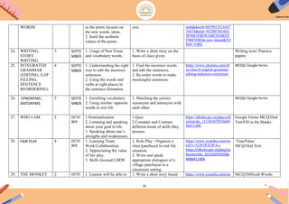 15
WORDS as the poem focuses on
the new words, ideas.
2. Instil the aesthetic
values of the poem.
you. ords&docid=6079913314167
76474&mid=9CD8F5834EE
9F9087FBF9CD8F5834EE9
F9087FBF&view=detail&FO
RM=VIRE
24. WRITING :
STORY
WRITING
3 SEPTE
MBER
1. Usage of Past Tense
and vocabulary words.
1. Write a short story on the
basis of clues given.
Writing tests/ Practice
papers
25. INTEGRATED
GRAMMAR
(EDITING, GAP
FILLING,
SENTENCE
REORDERING)
4 SEPTE
MBER
1. Understanding the right
way to edit the incorrect
sentences .
2. Using the words and
verbs at right places in
the sentence formation.
1. Find the incorrect words
and edit the sentences.
2. Re-order words to make
meaningful sentences.
https://www.cbsetuts.com/cb
se-class-6-english-grammar-
editing-taskerror-correction/
MCQS/ Google forms
26. SYNONYMS ,
ANTONYMS
3 SEPTE
MBER
1. Enriching vocabulary.
2. Using similar/ opposite
words in real life .
1. Matching the correct
synonyms and antonyms with
each other.
MCQS/ Google forms
27. WHO I AM 3 OCTO
BER
1.Nominalization
2. Listening and speaking
about your goal in life.
3. Speaking about one‟s
strengths and weaknesses.
1.Quiz
2.Compare and Contrast
different kinds of skills they
possess.
https://diksha.gov.in/play/coll
ection/do_313103475076644
86411406
Google Forms MCQ/Oral
Test/Fill in the blanks
28. FAIR PLAY 4 OCTO
BER
1. Learning Team
Work/Collaboration.
2. Appreciating the value
of fair play.
3. Skills focused LSRW
1. Role Play : Organize a
class panchayat in real life
situation.
2. Write and speak
appropriate dialogues of a
village panchayat in a
classroom setting.
https://www.youtube.com/wa
tch?v=G3FOCFjWA-c
https://diksha.gov.in/play/co
llection/do_3131034750766
4486411406
True/False/
MCQ/Oral Test
29. THE MONKEY 2 OCTO 1. Learner will be able to 1. Write a short story based https://www.youtube.com/wa MCQ/Difficult Words-
 