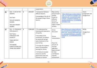 152
cooperatives .
26 GEO – 9 LIFE IN THE
DESERTS
Sub Topic-
THE HOT DESERTS-
SAHARA
THE COLD DESERT-
LADAKH
3 JANUARY • Comparison between
different deserts.
• Knowledge of the life of
the people living in these
deserts.
Map activity,
picture based
activity,
Puzzle on
different
terms of
desert and
make a model
of Oasis.
Home
assignment and
Google form.
27 POL – 9 STRUGGLES
FOR EQUALITY
Sub-Topics-
STRUGGLES FOR
EQUALITY
TAWA MATSYA
SANGH
THE INDIAN
CONSTITUTION AS A
LIVING DOCUMENT
3 FEBRUARY • To understand the
meaning and importance
of equality
• According to the
constitution, all Indians
are equal and will get
same treatment in the
court of law.
• To make the students
aware of inequalities
existing the society.
• To find out remedial
measures and the
government laws and
schemes to remove
Group
discussion
Picture
interpretation
Paste the
pictures of
any two-
legendary
figures known
for their
contribution
towards
achievement
https://diksha.gov.in/play/collection/
do_31310347513120358411457?re
ferrer=utm_source%3Dmobile%26u
tm_campaign%3Dshare_content&c
ontentId=do_313184860660244480
11030
MCQs
Google form
test
https://diksha.gov.in/play/collectio
n/do_31310347513120358411457
?referrer=utm_source%3Dmobile
%26utm_campaign%3Dshare_co
ntent&contentId=do_31318486066
024448011030
 