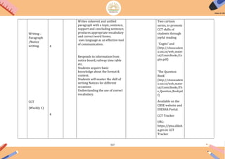 157
Writing –
Paragraph
/Notice
writing.
CCT
(Weekly 1)
4
4
Writes coherent and unified
paragraph with a topic, sentence,
support and concluding sentence;
produces appropriate vocabulary
and correct word forms;
uses language as an effective tool
of communication.
Responds to information from
notice board, railway time table
etc.
Students acquire basic
knowledge about the format &
content.
Students will master the skill of
writing Notices for different
occasions
Understanding the use of correct
vocabulary.
Two cartoon
series, to promote
CCT skills of
students through
joyful reading
'Cogito' and
(http://cbseacadem
ic.nic.in/web_mater
ial/ComicBooks/Co
gito.pdf)
'The Question
Book’
(http://cbseacadem
ic.nic.in/web_mater
ial/ComicBooks/Th
e_Question_Book.pd
f)
Available on the
CBSE website and
DIKSHA Portal.
CCT Tracker
URL:
https://pisa.diksh
a.gov.in CCT
Tracker
 