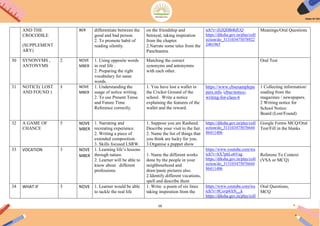 16
AND THE
CROCODILE
(SUPPLEMENT
ARY)
BER differentiate between the
good and bad person.
2. To promote habit of
reading silently.
on the friendship and
betrayal, taking inspiration
from the chapter.
2.Narrate some tales from the
Panchtantra.
tch?v=Zt2QDB4hfUQ
https://diksha.gov.in/play/coll
ection/do_313103475078922
2401965
Meanings/Oral Questions
30 SYNONYMS ,
ANTONYMS
2 NOVE
MBER
1. Using opposite words
in real life .
2. Preparing the right
vocabulary for same
words.
Matching the correct
synonyms and antonymns
with each other.
Oral Test
31 NOTICE( LOST
AND FOUND )
3 NOVE
MBER
1. Understanding the
usage of notice writing.
2. To use Present Tense
and Future Time
Reference correctly.
1. You have lost a wallet in
the Cricket Ground of the
school. Write a notice
explaining the features of the
wallet and the reward.
https://www.cbsesamplepa
pers.info /cbse/notice-
writing-for-class-6
1 Collecting information/
reading from the
magazines / newspapers.
2 Writing notice for
School Notice
Board (Lost/Found)
32 A GAME OF
CHANCE
5 NOVE
MBER
1. Narrating and
recreating experience.
2. Writing a piece of
extended composition.
3. Skills focused LSRW.
1. Suppose you are Rasheed.
Describe your visit to the fair.
2. Name the list of things that
you think are lucky for you.
3.Organise a puppet show
https://diksha.gov.in/play/coll
ection/do_313103475076644
86411406
Google Forms MCQ/Oral
Test/Fill in the blanks
33 VOCATION 3 NOVE
MBER
1. Learning life‟s lessons
through nature.
2. Learner will be able to
know about different
professions.
1. Name the different works
done by the people in your
neighbourhood and
draw/paste pictures also.
2.Identify different vocations,
spell and describe them
https://www.youtube.com/wa
tch?v=hX7p6Lo6Vug
https://diksha.gov.in/play/coll
ection/do_313103475076644
86411406
Referene To Context
(VSA or MCQ)
34 WHAT IF 3 NOVE 1. Learner would be able
to tackle the real life
1. Write a poem of six lines
taking inspiration from the
https://www.youtube.com/wa
tch?v=8Covp4AN__k
https://diksha.gov.in/play/coll
Oral Questions,
MCQ
 