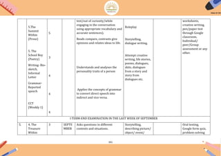 161
5.The
Summit
Within
(Prose)
5. The
School Boy
(Poetry)
Writing- Bio-
sketch,
Informal
Letter
Grammar-
Reported
speech
CCT
(Weekly 1)
5
3
4
4
4
text/out of curiosity/while
engaging in the conversation
using appropriate vocabulary and
accurate sentences).
Reads compare, contrasts give
opinions and relates ideas to life.
Understands and analyses the
personality traits of a person
Applies the concepts of grammar
to convert direct speech into
indirect and vice versa.
Roleplay
Storytelling,
dialogue writing.
Attempt creative
writing, life stories,
poems, dialogues,
skits, dialogues
from a story and
story from
dialogues etc.
worksheets,
creative writing,
pen/paper test
through Google
classroom,
Individual/
peer/Group
assessment or any
other.
I TERM-END EXAMINATION IN THE LAST WEEK OF SEPTEMBER
5. 4. The
Treasure
Within
3 SEPTE
MBER
Asks questions in different
contexts and situations.
Storytelling,
describing picture/
object/ event/
Oral testing,
Google form quiz,
problem-solving
 