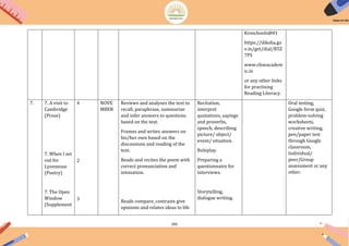 165
Kvsschools@01
https://diksha.go
v.in/get/dial/R5Z
7PS
www.cbseacadem
ic.in
or any other links
for practising
Reading Literacy.
7. 7. A visit to
Cambridge
(Prose)
7. When I set
out for
Lyonnesse
(Poetry)
7. The Open
Window
(Supplement
4
2
3
NOVE
MBER
Reviews and analyses the text to
recall, paraphrase, summarize
and infer answers to questions
based on the text.
Frames and writes answers on
his/her own based on the
discussions and reading of the
text.
Reads and recites the poem with
correct pronunciation and
intonation.
Reads compare, contrasts give
opinions and relates ideas to life
Recitation,
interpret
quotations, sayings
and proverbs,
speech, describing
picture/ object/
event/ situation.
Roleplay.
Preparing a
questionnaire for
interviews.
Storytelling,
dialogue writing.
Oral testing,
Google form quiz,
problem-solving
worksheets,
creative writing,
pen/paper test
through Google
classroom,
Individual/
peer/Group
assessment or any
other.
 