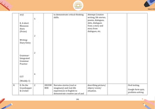 166
ary)
8. A short
Monsoon
diary
(Prose)
Writing-
Diary Entry
Grammar-
Integrated
Grammar
Practice
CCT
(Weekly 1)
5
2
2
4
to demonstrate critical thinking
skills.
Attempt Creative
writing, life stories,
poems, dialogues,
skits, dialogues
from a story and
story from
dialogues, etc.
8. 8. On the
Grasshopper
& Cricket
2 DECEM
BER
Narrates stories (real or
imaginary) and real-life
experiences in English to
demonstrate creative use of and
describing picture/
object/ event/
situation.
Oral testing,
Google form quiz,
problem-solving
 
