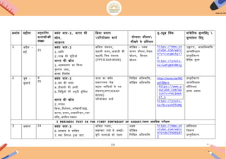 171
क्रमांक महीना ऄनुमािनि
कालांशोां की
सांख्या
िसंि भाग-3, भारि की
खोज,
व्याकरण
कक्रया कलाप
पररयोजना कायय योग्यिा कौशल
सीखने के प्रििफल
यू-ट्यूब हलक सांकेििक मूल्यहबदु 
मूल्यांकन हबदु
1 ऄप्रैल -
मइ
21
िसंि भाग-3
1.ध्ििन
2.लाख की चूिियााँ
भारि की खोज
1.ऄहमदनगर का ककला
पुनरुक्त शब्द,
िाक्य िनमायण
किििा संकलन,
कहानी कथन,अजादी की
कहानी, िचत्र संकलन
(PPT,SCRAP-BOOK)
मौिखक - श्रिण
िाचन कौशल,लेखन
कौशल, िचन्िन
कौशल
https://www.yo
utube.com/watc
h?v=tscqWz5yl7
s
https://youtu.
be/wdFqB3n9BJg
ईच्चारण, भािािभव्यिक्त
अत्मििश्वास
प्रस्िुिीकरण
नैििक मूल्य
2 जून -
जुलाइ
9
25
िसंि भाग-3
3.बस की यात्रा
4.दीिानों की हस्िी
5.िचरियों की ऄनूठी दुिनया
भारि की खोज
2.िलाश
कक्रया,ििशेषण,अनेकाथी शब् ,
कारक,प्रत्यय,शब्दपररिार,स्िर
संिध,ऄपरठि गद्यांश
यात्रा का िणयन
सकारात्मक लेख
महान व्यिक्तयों के पत्र
संकलन(PPT,SCRAP-
BOOK)
पररयोजना कायय
िलिखि ऄिभव्यिक्त,
मौिखक ऄिभव्यिक्त
https://youtu.be/fR2
psF39w-o
https://www.y
outube.com/wa
tch?v=FWi1Wwk
V7_s
https://youtu.
be/Scvsxh57eRQ
प्रस्िुिीकरण
अत्मििश्वास
मौिलकिा
भाषा क्षमिा
I PERIODIC TEST IN THE FIRST FORTNIGHT OF AUGUST/प्रथम अििधक परीक्षण
3 ऄगस्ि 24 िसंि भाग-3
6.भगिान के डाककए
7.क्या िनराश हुअ जाए
किििा रचना,
समाचार पत्रों से ऄच्छी-
बुरी घटनाओं को पढ़ना
श्रिण
मौिखक
िलिखि ऄिभव्यिक्त
https://www.yo
utube.com/watc
h?v=do7YhD0iBT
I
मौिलकिा
िििरण
प्रस्िुिीकरण
 