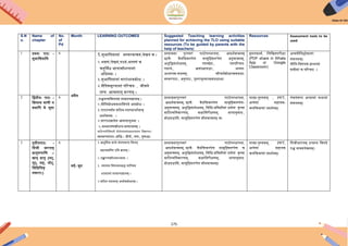 175
S.N
o.
Name of
chapter
No.
of
Pd
Month LEARNING OUTCOMES Suggested Teaching learning activities
planned for achieving the TLO using suitable
resources (To be guided by parents with the
help of teachers)
Resources Assessment tools to be
used
1 प्रथमः पाठ: -
सुभािषिािन
6
ऄप्रैल
1.सुभािषिानां सस्िरिाचनं,लेखनं च ।
२.श्रिणं,लेखनं,पठनं,भाषणं च
चिुर्मिध भाषाकौशलानां
ऄिधगमः ।
३.सुभािषिानां सारांशािबोधः ।
४.नैििकमूल्यानां पररचयः , जीिने
िस्य अत्मसाि् करणम् ।
प्रस्िािना पुरस्सरं पाठोपस्थापना, अदशयिाचनम्
छात्रैः िैयिक्तकरुपेण सामूिहकरूपेण ऄनुिाचनम्,
ऄशुििसंशोधनम्, पदच्छेदः, पदपररचयः
पदाथयः, अकांक्षाप्रश्नाः, ऄन्ियः
ऄध्यापक-कथनम्, सौन्दययबोधात्मकप्रश्नाः
सस्िरपाठः, ऄनुपाठः, पुनरािृत्यात्मकप्रश्नाश्च।
गूगलफामय, िलिखिपरीक्षा
(PDF share in Whats
App or Google
Classroom)
ऄन्यनीििश्लोकानां
संकलनम्।
नीिि-ििषयक-ग्रन्थानां
किीनां च पररचय: ।
2 िद्विीयः पाठः -
िबलस्य िाणी न
कदािप मे श्रुिा
6
.पञ्चिन्त्रििषयकं सामान्यज्ञानम् ।
२.नीििबोधककथाििषये ऄिबोधः ।
३.पाठान्िगयि करठन-पदपदाथायनाम्
ऄथायिगमः ।
४.सारांशज्ञानेन अनन्दानुभिः ।
५.सम्भाषणकौशल-सम्पादनम् ।
dfBuifjfLFkrkS /kS;ZL;ko”;drk;k”p f”k{k.ke~A
व्याकरणांशाः-संिधः- दीघय:, यण:, गुणश्च।
प्रस्िािनापुरस्सरं पाठोपस्थापना,
अदशयिाचनम्, छात्रैः िैयिक्तकरुपेण सामूिहकरूपेण-
ऄनुिाचनम्, ऄशुििसंशोधनम्, िििध-प्रििधीनां प्रयोगं कृत्िा
कारठन्यिनिारणम्, कक्षािनरीक्षणम्, भाषानुिादः,
बोधप्रश्नािन, सामूिहकरूपेण मौनिाचनम् च।
पाठ्य-पुस्िकम् , PPT,
ऄन्येषां सहायक-
चलिचत्राणां प्रदशयनम्।
पंचिंत्रस्य ऄन्यासां कथानां
संकलनम्।
3 िृिीयपाठ: -
िडजी भारिम्
धािुरूपािण :-
खाद् धािु (लट्,
लृट्, लङ्, लोट्,
िििधिलङ्
लकाराः)
6
मइ- जून
1.अधुिनक काले संगणकस्य ककयि्
महत्त्िमिस्ि आिि ज्ञानम् ।
२.ईच्चारणकौशलाभ्यासः ।
३. संगणक ििषयसम्बि िािन्त्रक
शाब्दानां सामान्यज्ञानम् ।
४.करठन पदानाम् ऄथायिबोधनम् ।
प्रस्िािनापुरस्सरं पाठोपस्थापना,
अदशयिाचनम्, छात्रैः िैयिक्तकरुपेण सामूिहकरूपेण च
ऄनुिाचनम्, ऄशुििसंशोधनम्, िििध-प्रििधीनां प्रयोगं कृत्िा
कारठन्यिनिारणम्, कक्षािनरीक्षणम्, भाषानुिादः
बोधप्रश्नािन, सामूिहकरूपेण मौनिाचनम्।
पाठ्य-पुस्िकम्, PPT,
ऄन्येषां सहायक
चलिचत्राणां प्रदशयनम्।
िडजीभारिम् आत्यस्य ििषये
पञ्च िाक्यलेखनम्।
 