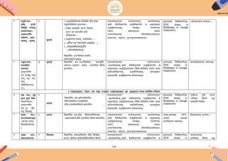 176
4 चिुथय:पाठ:-
सदैि पुरिो
िनधेिह चरणम्
व्याकरणांशाः-
शब्दरूपािण-
सियनाम शब्द:-
ऄस्मद्, युष्मद्
6
जुलाइ
१.राष्ट्रभिक्तििषयकं गीििमदं आिि कृत्िा
राष्ट्रिाकदििषये जागरणम् ।
२.सियदा ऄस्मािभः चरणं, ििचायय
पुरिः एि स्थापनीयं आिि
ऄिभज्ञानम् ।
३.समूहरूपेण गानम् ,ऄथायिबोधः ।
४..करठन पद पदाथायनां ऄिबोधः ।
५..संस्कृिगीिानामुपरर
ऄिभरुिचिनमायणम् ।
ििद्यार्मथन: ऄत्र ििलोम पदािन,
ऄव्ययपदानां ज्ञानम्
ििशेष्य/ ििशेषणपदानां ज्ञानम्
लकार पररिियनस्यििषये ज्ञास्यिन्ि।
प्रस्िािनापुरस्सरं पाठोपस्थापना, अदशयिाचनम्,
छात्रैः िैयिक्तकरुपेण सामूिहकरूपेण च ऄनुिाचनम्,
ऄशुििसंशोधनम्, पदच्छेदः, पदपररचयः
पदाथयः, अकांक्षाप्रश्नाः, ऄन्ियः
ऄध्यापककथनम्, सौन्दययबोधात्मकप्रश्नाः
सस्िरपाठः, ऄनुपाठः, पुनरािृत्यात्मकप्रश्नाश्च।
गूगलफामय, िलिखिपरीक्षा।
(PDF share in
WhatsApp or Google
Classroom)
गीिगायनस्य ऄभ्यास: ।
5 पञ्चमःपाठ:-
कण्टकेनैि
कण्टकम्
धािुरूपािण -
आष् (आच्छ्) धािु
(लट्, लृट्, लङ्,
लोट्,
िििधिलङ्लका
राः)
6 जुलाइ ििद्यार्मथन: ऄत्र प्रश्न-िनमायणम् , कथापूर्मि:,
शब्दरूप, धािुरूप , प्रत्यय - आत्यादीनां ििषये
ज्ञास्यिन्ि।
प्रस्िािनापुरस्सरं पाठोपस्थापना,
अदशयिाचनम्, छात्रैः िैयिक्तकरुपेण सामूिहकरूपेण च
ऄनुिाचनम्, ऄशुििसंशोधनम्, िििध-प्रििधीनां प्रयोगं कृत्िा
कारठन्यिनिारणम्, कक्षािनरीक्षणम्, भाषानुिादः
बोधप्रश्नािन, सामूिहकरूपेण मौनिाचनम्।
गूगलफामय, िलिखिपरीक्षा
(PDF share in
WhatsApp or Google
Classroom)
ऄन्यलोककथाया: संकलनम्
I PERIODIC TEST IN THE FIRST FORTNIGHT OF AUGUST/प्रथम अििधक परीक्षण
6 षि: पाठः- गृहं
शून्यं सुिां ििना
व्याकरणांशाः-
शब्दरूपािण-
यि् (पुं. , स्त्री.,
नपुं. िलङ्गेषु
6
ऄगस्ि
ििद्यार्मथन: ऄत्र िृिीयाििभिक्त:
ििशेषणििशेष्य प्रश्निनमायणं,
संिध आत्यादीनांििषये ज्ञास्यिन्ि।
प्रस्िािनापुरस्सरं पाठोपस्थापना,
अदशयिाचनम्, छात्रैः िैयिक्तकरुपेण सामूिहकरूपेण च
ऄनुिाचनम्, ऄशुििसंशोधनम्, िििध-प्रििधीनां प्रयोगं कृत्िा
कारठन्यिनिारणम्, कक्षािनरीक्षणम्, भाषानुिादः
बोधप्रश्नािन, सामूिहकरूपेण मौनिाचनम्।
गूगलफामय, िलिखिपरीक्षा
(PDF share in
WhatsApp or Google
Classroom)
"पुत्रींरक्ष पुत्रीं पाठय
"ऄिस्मन् ििषये पञ्च
िाक्यािन िलखि।
7 सप्तम: पाठः-
भारिजनिाऽहम्
(कारक,ईपपद
ििभिक्तपररचयः
)
6 ऄगस्ि ििद्यार्मथन: ऄत्र संिध: , ििशेषणििशेष्यम्
,समानाथयकपदािन आत्यादीनां ििषये ज्ञास्यिन्ि।
प्रस्िािनापुरस्सरं पाठोपस्थापना, अदशयिाचनम्,
छात्रैः िैयिक्तकरुपेण सामूिहकरूपेण च ऄनुिाचनम्,
ऄशुििसंशोधनम्, पदच्छेदः, पदपररचयः
पदाथयः, अकांक्षाप्रश्नाः, ऄन्ियः
ऄध्यापककथनम्, सौन्दययबोधात्मकप्रश्नाः
सस्िरपाठः, ऄनुपाठः, पुनरािृत्यात्मकप्रश्नाश्च।
पाठ्य-पुस्िकम्, PPT,
ऄन्येषां सहायक
चलिचत्राणां प्रदशयनम्।
गीिगायनस्य ऄभ्यास: ।
8 ऄिम: पाठः-
संसारसागरस्य
6 िसिम्बर ििद्यार्मथन: ऄत्रप्रश्निनमायणं, संिध: ििच्छेदं,
प्रत्यय, िद्विीया-िृिीयाकदििभक्तीनां ििषये
प्रस्िािनापुरस्सरं पाठोपस्थापना,
अदशयिाचनम्, छात्रैः िैयिक्तकरुपेण सामूिहकरूपेण च
गूगलफामय, िलिखिपरीक्षा
(PDF share in
‘जलसंरक्षणम्’
आत्यिस्मन् ििषये पञ्च
 