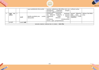 178
अधृत्य िाक्यिनमायणादीनां ििषये ज्ञास्यिन्ि। ऄनुिाचनम्, ऄशुििसंशोधनम्, िििध-प्रिििधनां प्रयोगं कृत्िा
कारठन्यिनिारणम्, कक्षािनरीक्षणम्, भाषानुिादः
बोधप्रश्नािन, सामूिहकरूपेण मौनिाचनम्।
चलिचत्राणां प्रदशयनम्।
15 पञ्चदश: पाठः-
प्रहेिलका:
4
फ़रिरी
ििद्यार्मथन:ऄत्रप्रश्निनमायणं,ऄव्यय आत्यादीनां
ििषये ज्ञास्यिन्ि।
प्रस्िािनापुरस्सरं पाठोपस्थापना, अदशयिाचनम्,
छात्रैः िैयिक्तकरुपेण सामूिहकरूपेण च ऄनुिाचनम्,
ऄशुििसंशोधनम्, पदच्छेदः, पदपररचयः
पदाथयः, अकांक्षाप्रश्नाः, ऄन्ियः
ऄध्यापककथनम्, सौन्दययबोधात्मकप्रश्नाः
सस्िरपाठः, ऄनुपाठः, पुनरािृत्यात्मकप्रश्नाश्च।
गूगलफामय, िलिखिपरीक्षा
(PDF share in
WhatsApp or Google
Classroom)
प्रहेिलकाया: ििषये िििशि
ज्ञानम्।
पुनरािृित्त फरिरी / मॎचय
SESSION ENDING EXAMINATION IN MARCH / सत्रांि परीक्षा
 