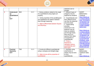 182
switched over to
puzzles
3 Understandi
ng
Quadrilateral
s
CCT
9+2 JULY 1. Solves problems related to the angle
of a quadrilateral using angle sum
property
2. Verify properties of the parallelogram
and establishes the relation between
them through reasoning
3. Able to differentiate between Square
and Rhombus
1. Different types of
polygons may be
explored by students
2. Quadrilaterals and
their different forms
can then be observed
and discussed
3. Papercutting
activities
mentioned in the
textbook may be
done by students
and through these,
they may try to
express their ideas
of properties of
quadrilaterals.
4. Draw a
flowchart to
represent various
quadrilaterals and
their types.
NCERT
Mathematics
Textbook
https://diksha.go
v.in/play/collectio
n/do_313103475
1514624001146
5?contentId=do_
3129911242890
526721223
https://diksha.go
v.in/play/collectio
n/do_313103475
1514624001146
5?referrer=utm_s
ource%3Dmobil
e%26utm_camp
aign%3Dshare_c
ontent&contentId
=do_313090838
8439572481257
4 Practical
Geometry
CCT
7+2 JULY 1. Constructs different quadrilaterals
using a compass and straight edge
2. Able to know all the properties of
quadrilateral
1. Activities using
small sticks or
straws may be done
to form
quadrilaterals.
NCERT
Mathematics
Textbook Class
VIII
https://diksha.go
 