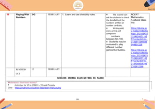 195
16 Playing With
Numbers
3+2 FEBRUARY 1. Learn and use divisibility rules. ● The teacher can
ask the students to check
the divisibility of the
numbers written on
number cards etc.
● Writing odd,
even, prime and
composite
numbers
between 50 -100.
● Students may be
motivated to play
different number
games like Sudoku.
NCERT
Mathematics
Textbook Class
VIII
https://diksha.go
v.in/play/collectio
n/do_313103475
1514624001146
5?contentId=do_
3129911244836
044801228
https://diksha.go
v.in/play/collectio
n/do_313103475
1514624001146
5?contentId=do_
3131050636796
2316812396
REVISION
CCT
15 FEBRUARY
SESSION ENDING EXAMINATION IN MARCH
Mathematics laboratory-manual
● Activities for VI to VIII(01 - 93) and Projects
Link:- https://ncert.nic.in/science-laboratory-manual.php
 