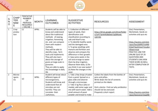 197
S.
N
O
CHAP
TER
NAM
E
TENTATIVE
NUMBER
OF
PERIODS
REQUIRED
( ONLINE )
MONTH
LEARNING
OUTCOMES
SUGGESTIVE
ACTIVITIES
RESOURCES ASSESSMENT
1 Crop
produc
tion
11 APRIL Students will be able to
know and understand
about the traditional
methods of sowing,
irrigation, harvesting
etc. and can compare
them with modern
methods.
They will be able to
identify crops, farm
tools and implements
They will also learn
about the storage of
grains at large scale in
granaries
They are able to apply
this knowledge in daily
life
1. Collection of different
types of seeds, their
identification and
classification according to
rabi and kharif crop.
2. To identify healthy seeds
and the damaged ones.
3. To grow seedlings with
manure and fertiliser and
observe and compare the
difference in their growth.
4. Sow some seeds in the
soil and arrange to water
them by drip irrigation.
Observe them daily. (i) Do
you think it can save water?
(ii) Note the changes in the
seed.
https://drive.google.com/drive/folder
s/1yFF7pnAHEI8dJwd-SqSMoxw-
rydrnibi
Oral, Presentation,
Worksheet, Hands on
activities and quiz etc
https://quizizz.com/join
/quiz/5ea10d9f27ce460
01bd73ac0/start?studen
tShare=true
PRACTICE LINK FOR
ONLINE QUIZ OF 20
QUESTIONS AND
STUDENTS CAN VIEW
THEIR SCORE AS WELL
AFTER COMPLETION OF
TESTS.
2 Microo
rganis
ms 10
APRIL
Student will know about
different types of
microorganisms,
Students will know and
understand that all
microbes are not
harmful. They can
correlate their
usefulness,
1. Take a few drops of water
from a pond. Spread on a
glass slide and observe
through a microscope.
2. Take ½ kg flour (atta or
maida), add some sugar and
mix with warm water. Add a
small amount of yeast
powder and knead to make
Collect the labels from the bottles of
jams and jellies.
Write down the list of contents
printed on the labels.
Visit a doctor. Find out why antibiotics
should not be overused.
Prepared a short report.
Oral, Presentation,
Worksheet, Hands on
activities and quiz etc
https://quizizz.com/join
/quiz/5ea1ce1e72aad40
 