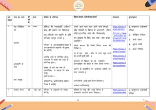21
क्रम
संख्या
पाठ का नाम का
लाां
श
मास सीखने के प्रििफल क्रिया कलाप /पररयोजना कायय संसाधन मूल्याङ्कन
1 िह िचििया
जो
बचपन
ऄिधपुरी में
राम
पत्र लेखन
21 ऄप्रैल किििा की रसानुभूिि (सौंदयय-
बोध)की क्षमिा का ििकास |
पशु-पिक्षयों एिं प्रकृिि के प्रिि
संिेदना जागृि करना |
पररिार के अन्य सदस्यों क
े बचपन से
अपने बचपन क
े ऄनुभिों की तुलना
कर सक
ें गें |
धार्ममक ग्रंथों से पररिचि होना,
रामायण के पात्रों एिं कथा से
पररिचि हयना |
जीिन में धमय एिं कमय की
ईपयोिगिा के महत्त्ि को जान
पाना |
पत्रों के प्रकार –
औपचाररक / ऄनौपचाररक पत्रों के
ििषय में जानेंगे|
ऄपने अस-पास पाए जाने िाले ककन्हीं
पााँच पिक्षयों के ििषय में जानकारी (िचत्र
सिहि)एकित्रि करो और चचपकाओ |
वन सोंरक्षण क
े चलए आप क्या- क्या कदम
उठायेंगे ?
अपने बचपन की ककसी ििशेष घटना को
िलिखए |
घर में अप कौन –कौन से काम खुद करिे
हो,उनकी सूची बनाएाँ |
दूरदशयन पर कदखाए जा रहे रामायण
धारािािहक को देखने के िलए प्रेररि करना |
भारि के मानिचत्र पर ऄयोध्या नगरी का
पिा लगाना |
ऄपने िमत्रों ,भाइ बहन को पत्र िलखना |
प्राथयना-पत्र िलखना |
https://youtu.b
e/XG-eSC8jItY
https://www
.youtube.co
m/watch?v=8
Sn1WX9tHpU
https://youtu.b
e/AAj27elzQek
https://youtu.b
e/baPrRyjt0rQ
https://youtu.b
e/DvyLp9rtmJk
1.िस्िुपरक प्रश्नोत्तरी
परीक्षा
2. मौिखक परीक्षा
3. कायय पत्रक
4. गूगल फॉमय
5. कक्षा परीक्षा
2 नादान दोस्ि 15 मई - जून पररिार के ऄनुभिों को साझा
करना |
पिक्षयों के नाम और ईनके ििषय में
जानकारी एकित्रि करके िलखना |
https://youtu.b
e/Jxaq0wJnBwc
1.िस्िुपरक प्रश्नोत्तरी
परीक्षा
 