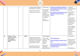 211
Acquires the knowledge of
Classification of resources.
Appreciate the need for
conservation of resources.
in their states'.
Use any waste
or discarded
material in your
house and
remake or turn
into something
resourceful
Picture
Interpretation
https://versionweekly.com/news/kvs-
cbse-worksheets-for-class-1-2-3-4-5-6-
7-8-9-10-11-and-12
https://libraryzietchd.blogspot.com/p/
digital-learning-content-class-2-
10.html
evaluation
question based on
resources.
Ask students to
explain the
significance of
each .
Google form: It
consist Mcqs,
Match ups, Fill in
the Blanks and
Picture based
questions.
Poster Making:
make a catchy,
informative
poster for
conservation of
resource
awareness.
3 Chapter 2: From
Trade to Territory:
The Company
Establishes Power
(HIS)
3 APRIL
Introduce the learners to
Trading companies and how
British power was linked to
the formation of colonial
administrative structure
Introduce the learners to
battles fought during the
Mind Mapping
Write a short
report on "Tipu
Sultan the
Tiger Of
Mysore"
Map (On the
world map
Mark and Label
https://diksha.gov.in
https://kvno2jaipur.wordpress.com/cl
ass-8
https://versionweekly.com/news/kvs-
cbse-worksheets-for-class-1-2-3-4-5-6-
7-8-9-10-11-and-12
Peer Quizzes
Prepare a list of
items that were
traded from India
to other parts of
the world.
Worksheets in
 