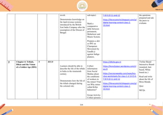 214
revolt.
Demonstrates knowledge on
the land revenue systems
introduced by the British
East India Company after the
assumption of the Diwani of
Bengal.
sub-topic)
Mark a
comparative
table between
permanent,
Mahalwari and
Munro System.
Prepares a skit
or PPT on
Champaran
Movement by
Gandhi ji
against Indigo
planters.
7-8-9-10-11-and-12
https://libraryzietchd.blogspot.com/p/
digital-learning-content-class-2-
10.html
the questions
prepared and ask
the peers to
evaluate.
7 Chapter 4: Tribals,
Dikus and the Vision
of a Golden Age (HIS)
3 JULY
Learners should be able to
describe the life of the tribals
in India in the nineteenth
century.
Demonstrates how the life of
the tribals changed during
the colonial rule.
Collect
information
from Social
Medias about
the conditions
of workers in
the mines? Find
out Why mines
called Killer
Industries?
Group Activity:
Collect pictures
https://diksha.gov.in
https://kvno2jaipur.wordpress.com/cl
ass-8
https://versionweekly.com/news/kvs-
cbse-worksheets-for-class-1-2-3-4-5-6-
7-8-9-10-11-and-12
https://libraryzietchd.blogspot.com/p/
digital-learning-content-class-2-
10.html
Twitter Board
Interactive Board
(nearpod, Jam
board, White
board etc.)
Read and write
about the life of
Birsa Munda.
Quiz
MCQs
 