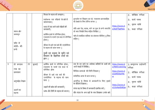 22
जंगल और
जनकपुर
चााँद से
थोिी- सी
गप्पें
चमत्रता क
े महत्त्व कय समझना |
पयायिरण एिं पिक्षयों क
े बारे में
जागरूकता |
भारत में पाए जाने वाले पचक्षययों की
जानकारी |
धार्ममक ग्रंथों से पररिचि होना,
रामायण के पात्रों एिं कथा से पररिचि
होना |
जीिन में धमय एिं कमय की ईपयोिगिा
के महत्ि को जान पाना |
पृथ्वी एवों चन्द्रमा क
े घूणणन एवों
चवचलन क
े वैज्ञाचनक तथ्यों का
ज्ञान |
दूरदशयन पर कदखाए जा रहे रामायण धारािािहक
को देखने के िलए प्रेररि करना |
यकद अप पेि, सिक, िारे या फू ल से गप्पें लगाएाँगे
िो क्या िलखेंगे िचत्र सिहि िलिखए |
चााँद से संबंिधि किििा का संकलन कीिजए | (िचत्र
सिहि )
https://youtu.b
e/kkjP7bgPbGs
2. मौिखक परीक्षा
3. कायय पत्रक
4. गूगल फॉमय
5. कक्षा परीक्षा
3 दो िरदान
राम का
िनगमन
ऄनुच्छेद लेखन
ऄक्षरों का
महत्त्ि
25 जुलाइ धार्ममक ग्रंथों से पररिचि होना,
रामायण के पात्रों एिं कथा से
पररिचि हयना
जीिन में धमय एिं कमय की
ईपयोिगिा के महत्त्ि को जान
पाना |
अक्षरयों की खयज की जानकारी |
भाषा और चलचप क
े महत्त्व कय जानना |
राम क
े वन जाने पर अययध्या वाचसययों क
े भावयों कय
अपने शब्यों में चलखखए |
िििभन्न भाषाओं की िलिप िलखना |
सांकेििक भाषा में बाि करना |
ऄन्िररक्ष के ििषय में जानकारी के िलए इसरय
क
े वीचियय चदखाना |
मोंगल ग्रह क
े चवषय में जानकारी एकचत्रत करें |
सौर मोंिल क
े अन्य ग्रहयों क
े नाम चलखकर उनक
े बारे
https://youtu.b
e/fB85nxbGG5g
https://youtu.b
e/juMZxbpVNc
w
https://youtu.b
e/c5sAwdSIBQw
1.िस्िुपरक प्रश्नोत्तरी
परीक्षा
2. मौिखक परीक्षा
3. कायय पत्रक
4. गूगल फॉमय
5. कक्षा परीक्षा
 