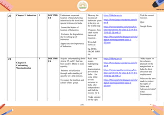 223
20 Chapter 5: Industries 5 DECEMB
ER
Understand important
location of manufacturing
industries in the world and
special reference to India.
Learns the factors of
location of Industries.
Evaluates the degradation
due to setting up of
Industries.
Appreciates the importance
of Industries.
Showing the
location of
Industries given
in the text on
the world map.
Prepare a flow
chart on the
factors of
Location .
Write full
forms of:
Eg. BHEL
DRDO ISRO
etc.
https://diksha.gov.in
https://kvno2jaipur.wordpress.com/cl
ass-8
https://versionweekly.com/news/kvs-
cbse-worksheets-for-class-1-2-3-4-5-6-
7-8-9-10-11-and-12
https://libraryzietchd.blogspot.com/p/
digital-learning-content-class-2-
10.html
Tick the correct
Answer.
Quiz
Google Form
21
Chapter 8:
Confronting
Marginalization
3 DECEMB
ER
Acquire understanding about
Article 15 and 17 that has
been used by Dalits to seek
equality.
Promote social Justice
through understanding of
specific laws and policies.
To respect the tradition and
culture of this group.
Read some
stories
highlighting
caste
discrimination
prevailed in
India. List
some tribal
revolts
occurred in
India after
independence
and find the
reasons for it.
Make a poster
on the topic
https://diksha.gov.in
https://kvno2jaipur.wordpress.com/cl
ass-8
https://versionweekly.com/news/kvs-
cbse-worksheets-for-class-1-2-3-4-5-6-
7-8-9-10-11-and-12
https://libraryzietchd.blogspot.com/p/
digital-learning-content-class-2-
10.html
Make report on
the schemes
planned for the
marginalised in
India for their
education and
employment.
What are the laws
made to protect
the rights of
Dalits and
Adivasis in India?
(Oral
Presentation)
 