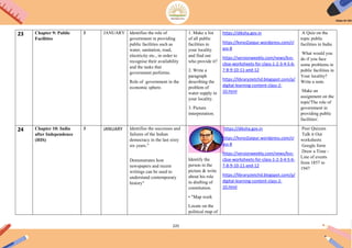 225
23 Chapter 9: Public
Facilities
3 JANUARY Identifies the role of
government in providing
public facilities such as
water, sanitation, road,
electricity etc., in order to
recognise their availability
and the tasks that
government performs.
Role of government in the
economic sphere.
1. Make a list
of all public
facilities in
your locality
and find out
who provide it?
2. Write a
paragraph
describing the
problem of
water supply in
your locality.
3. Picture
interpretation.
https://diksha.gov.in
https://kvno2jaipur.wordpress.com/cl
ass-8
https://versionweekly.com/news/kvs-
cbse-worksheets-for-class-1-2-3-4-5-6-
7-8-9-10-11-and-12
https://libraryzietchd.blogspot.com/p/
digital-learning-content-class-2-
10.html
A Quiz on the
topic public
facilities in India
What would you
do if you face
some problems in
public facilities in
Your locality?
Write a note.
Make an
assignment on the
topic'The role of
government in
providing public
facilities'.
24 Chapter 10: India
after Independence
(HIS)
3 JANUARY Identifies the successes and
failures of the Indian
democracy in the last sixty
six years."
Demonstrates how
newspapers and recent
writings can be used to
understand contemporary
history"
Identify the
person in the
picture & write
about his role
in drafting of
constitution.
• "Map work
Locate on the
political map of
https://diksha.gov.in
https://kvno2jaipur.wordpress.com/cl
ass-8
https://versionweekly.com/news/kvs-
cbse-worksheets-for-class-1-2-3-4-5-6-
7-8-9-10-11-and-12
https://libraryzietchd.blogspot.com/p/
digital-learning-content-class-2-
10.html
Peer Quizzes
Talk it Out
worksheets
Google form
Draw a Time -
Line of events
from 1857 to
1947
 