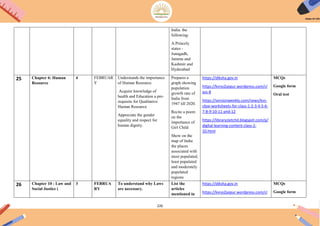 226
India. the
following:
A.Princely
states -
Junagadh,
Jammu and
Kashmir and
Hyderabad
25 Chapter 6: Human
Resource
4 FEBRUAR
Y
Understands the importance
of Human Resource.
Acquire knowledge of
health and Education a pre-
requisite for Qualitative
Human Resource
Appreciate the gender
equality and respect for
human dignity.
Prepares a
graph showing
population
growth rate of
India from
1947 till 2020.
Recite a poem
on the
importance of
Girl Child
Show on the
map of India
the places
associated with
most populated,
least populated
and moderately
populated
regions
https://diksha.gov.in
https://kvno2jaipur.wordpress.com/cl
ass-8
https://versionweekly.com/news/kvs-
cbse-worksheets-for-class-1-2-3-4-5-6-
7-8-9-10-11-and-12
https://libraryzietchd.blogspot.com/p/
digital-learning-content-class-2-
10.html
MCQs
Google form
Oral test
26 Chapter 10 : Law and
Social Justice (
3 FEBRUA
RY
To understand why Laws
are necessary.
List the
articles
mentioned in
https://diksha.gov.in
https://kvno2jaipur.wordpress.com/cl
MCQs
Google form
 