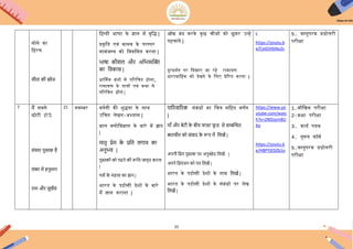 25
सोने का
िहरण
सीता की खयज
िहन्दी भाषा के ज्ञान में िृिि |
प्रकृिि एिं मानि के परस्पर
सामंजस्य को ििकिसि करना |
भाषा कौशल और अचभव्यखि
का चवकास |
धार्ममक ग्रंथों से पररिचि होना,
रामायण के पात्रों एिं कथा से
पररिचि हयना |
अाँख बंद करके कुछ चीजों को छूकर ईन्हें
पहचाने |
दूरदशयन पर कदखाए जा रहे रामायण
धारािािहक को देखने के िलए प्रेररि करना |
c
https://youtu.b
e/CxtGVtkNu2s
5. िस्िुपरक प्रश्नोत्तरी
परीक्षा
7 मैं सबसे
छोटी होउ
ाँ
सोंसार पुस्तक है
लोंका में हनुमान
राम और सुग्रीव
21 निम्बर िियनी की शुििा के साथ
ईिचि लेखन-ऄभ्यास |
बाल मनोििज्ञान के बारे में ज्ञान
|
मातृ प्रेम क
े प्रचत लगाव का
अनुभव |
पुस्तकयों कय पढने की रूचच जागृत करना
|
पत्रयों क
े महत्त्व का ज्ञान |
भारि के पिोसी देशों के बारे
में ज्ञान कराना |
पाररवाररक संबंधों का िचत्र सिहि िणयन
|
मााँ और बेिी क
े बीच फास्ट फ
ू ि से सम्बखित
बातचीत कय सोंवाद क
े रूप में चलखें |
अपनी चप्रय पुस्तक पर अनुच्छे द चलखें |
अपने चप्रयजन कय पत्र चलखें |
भारि के पिोसी देशों के नाम चलखें |
भारि के पडोसी देशों के संबंधों पर लेख
चलखें |
https://www.yo
utube.com/watc
h?v=2NDzom8tJ
Xo
https://youtu.b
e/HBPYjEDZb1o
1.मौिखक परीक्षा
2-कक्षा परीक्षा
3. कायय पत्रक
4. गूगल फॉमय
5.िस्िुपरक प्रश्नोत्तरी
परीक्षा
 